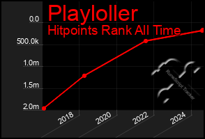 Total Graph of Playloller