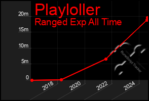 Total Graph of Playloller