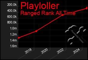 Total Graph of Playloller