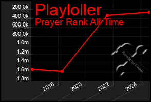 Total Graph of Playloller