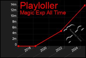 Total Graph of Playloller