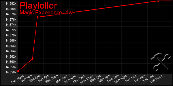 Last 7 Days Graph of Playloller