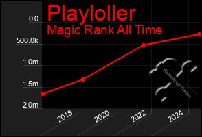 Total Graph of Playloller