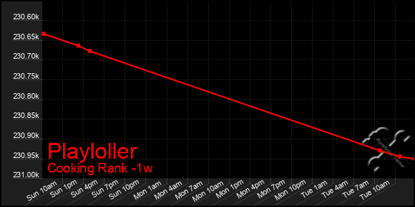 Last 7 Days Graph of Playloller