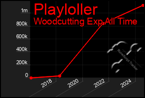 Total Graph of Playloller