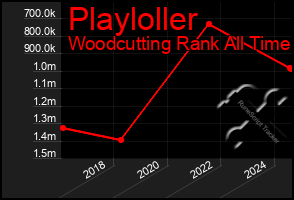 Total Graph of Playloller