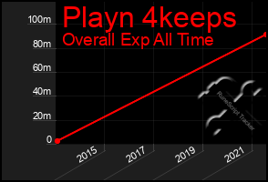 Total Graph of Playn 4keeps