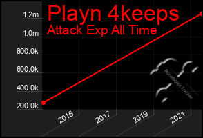 Total Graph of Playn 4keeps