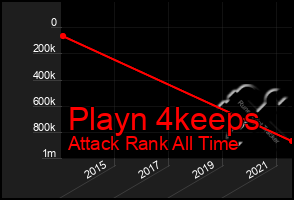 Total Graph of Playn 4keeps