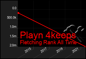 Total Graph of Playn 4keeps