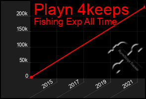 Total Graph of Playn 4keeps