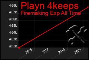 Total Graph of Playn 4keeps