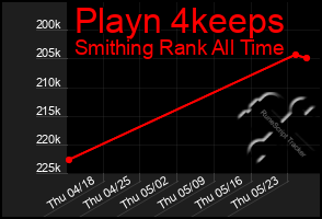 Total Graph of Playn 4keeps