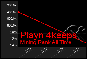 Total Graph of Playn 4keeps