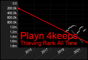 Total Graph of Playn 4keeps