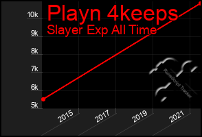 Total Graph of Playn 4keeps