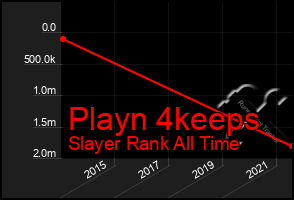 Total Graph of Playn 4keeps