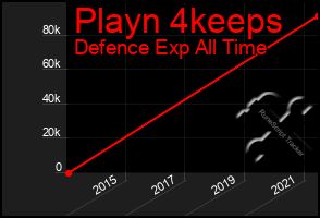 Total Graph of Playn 4keeps