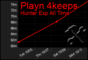 Total Graph of Playn 4keeps