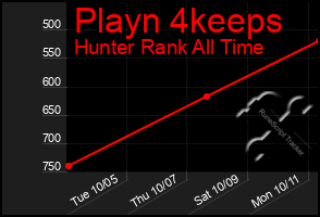 Total Graph of Playn 4keeps