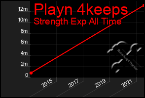 Total Graph of Playn 4keeps