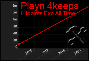 Total Graph of Playn 4keeps