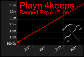 Total Graph of Playn 4keeps