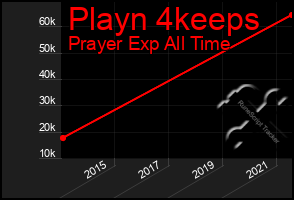 Total Graph of Playn 4keeps