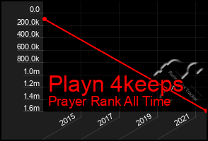 Total Graph of Playn 4keeps