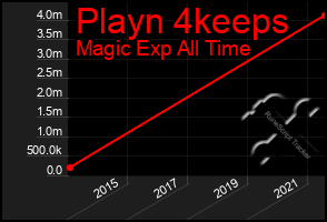 Total Graph of Playn 4keeps