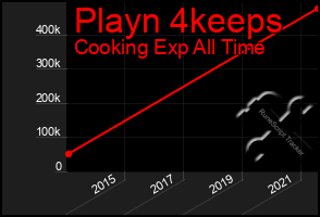 Total Graph of Playn 4keeps