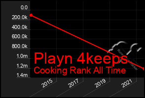 Total Graph of Playn 4keeps