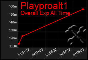 Total Graph of Playproalt1