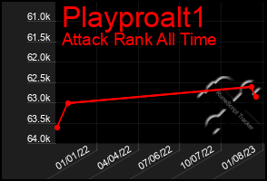 Total Graph of Playproalt1