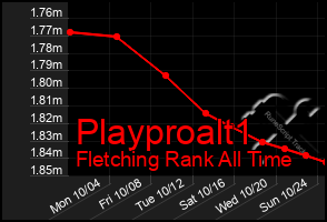 Total Graph of Playproalt1