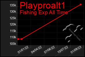 Total Graph of Playproalt1