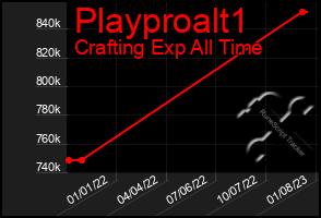 Total Graph of Playproalt1