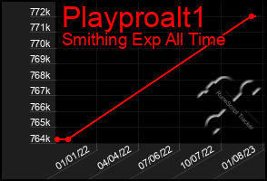 Total Graph of Playproalt1