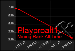 Total Graph of Playproalt1