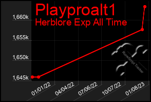 Total Graph of Playproalt1