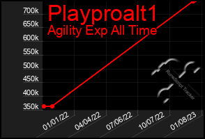 Total Graph of Playproalt1