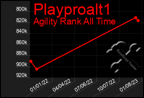 Total Graph of Playproalt1