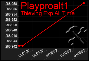 Total Graph of Playproalt1