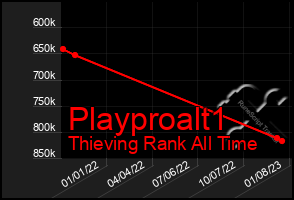 Total Graph of Playproalt1