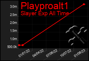 Total Graph of Playproalt1