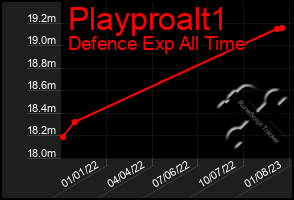 Total Graph of Playproalt1