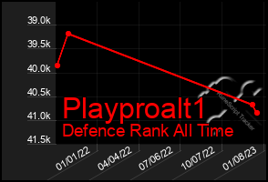 Total Graph of Playproalt1