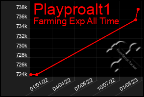 Total Graph of Playproalt1