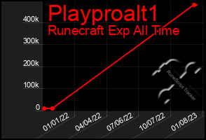 Total Graph of Playproalt1