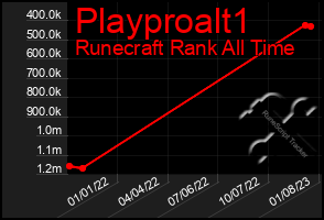 Total Graph of Playproalt1